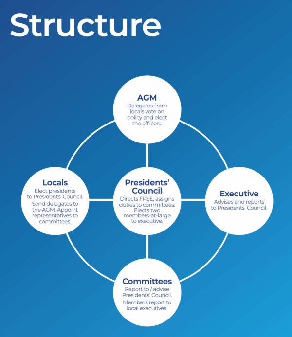 FPSE Organizational Structure